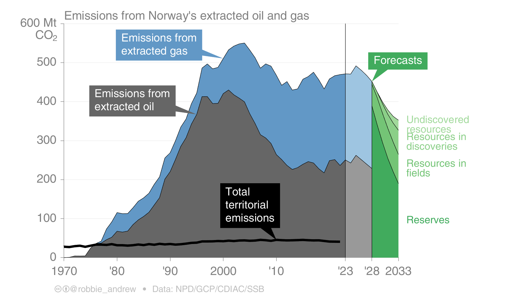 Utslipp fra forbrenning av norsk olje og gass, forbrent i utlandet. 
kilde: Robbie Andrew