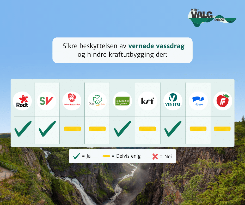 Partiguide som viser hvilke  politiske partier som vil beskytte vernede vassdrag. Partiene som er for: Rødt, SV, MDG, venstre. Partier som er delvis enige: Ap, Sp, Krf, Høyre og Frp